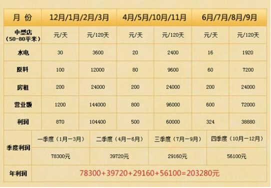 干洗店利潤